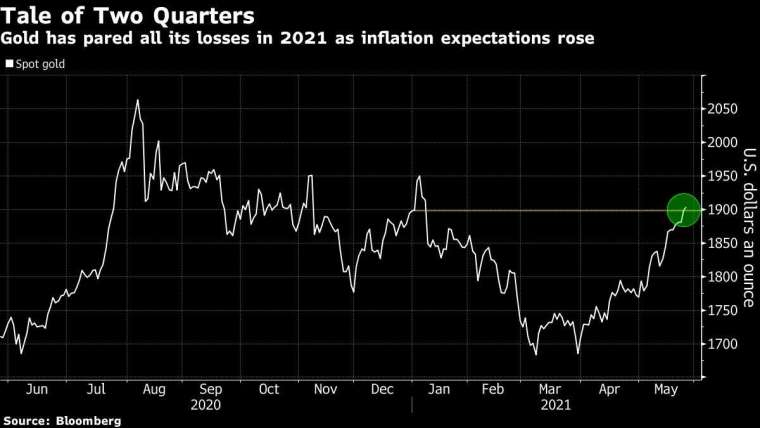 黃金現貨價格走勢圖 圖片:Bloomberg