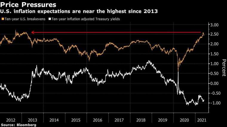 橘:10 年期美債平衡通膨率 白:美債實質利率 圖片:Bloomberg