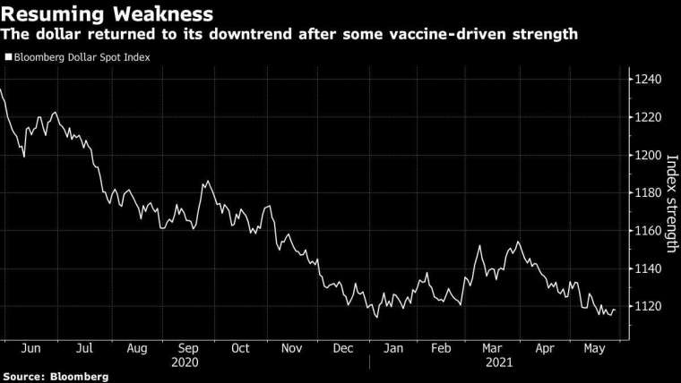 彭博美元現貨指數 圖片:Bloomberg