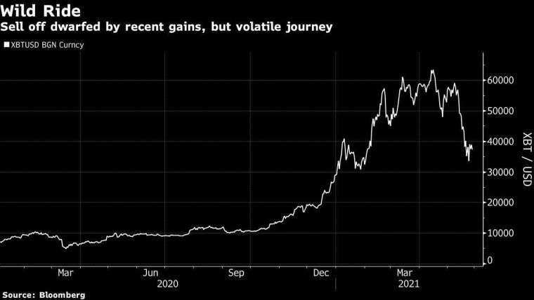 比特幣兌美元走勢圖 圖片:Bloomberg