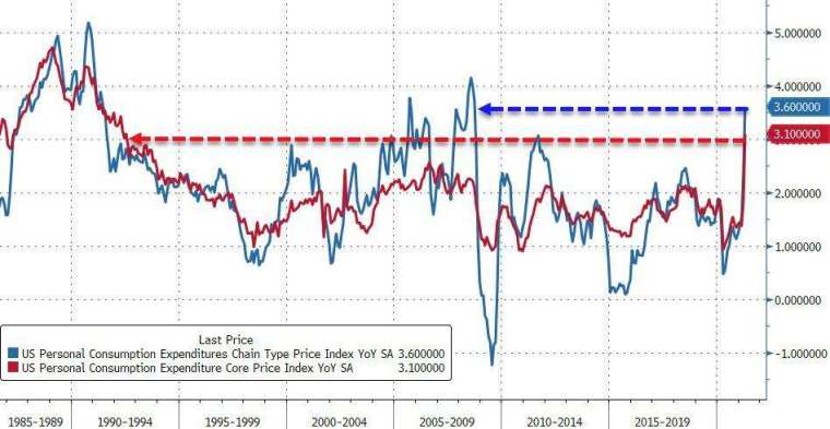 (圖表取自 Zero Hedge)