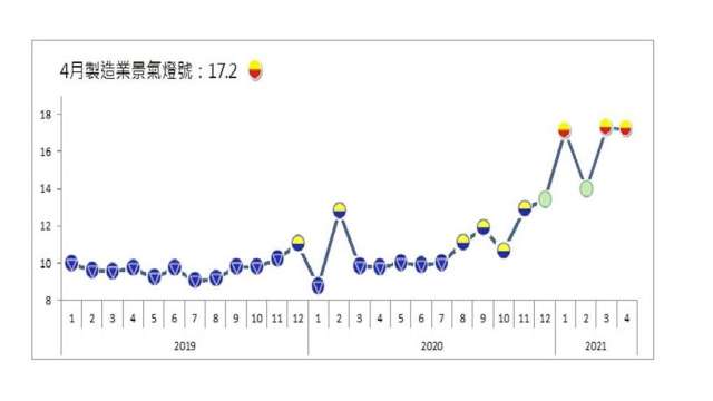 4月製造業景氣燈號連亮第2顆黃紅燈。(圖：台經院提供)