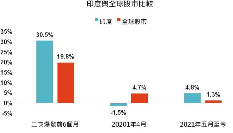 資料來源：Bloomberg，「鉅亨買基金」整理，2021/5/27。