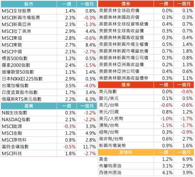 資料來源: Bloomberg，2021/5/31（圖中顯示數據為週漲跌幅結果, 資料截至 2021/5/28）
