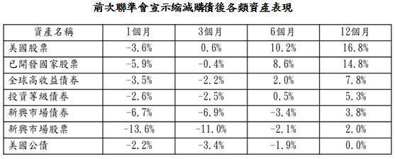 資料來源:Bloomberg,「鉅亨買基金」整理;資料期間:自 2013/5/22 至 2014/5/21。上述資產依序為標普 500、MSCI 世界、美銀美林全球高收益債券、美銀美林全球投資級公司債券、美銀美林新興市場債券、MSCI 新興市場及美銀美林美國公債等指數,此資料僅為歷史數據模擬回測,不為未來投資獲利之保證,在不同指數走勢、比重與期間下,可能得到不同數據結果。