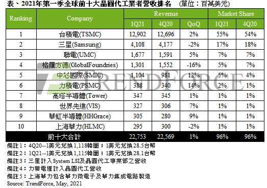 (圖片來源:TrendForce)