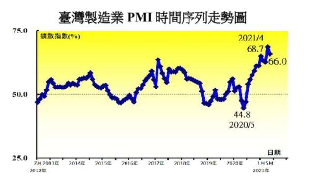 5月台灣製造業PMI較上月回跌2.7個百分點至66.0%。(圖：中經院提供)