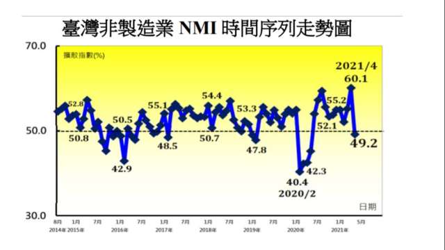 5月台灣非製造業NMI創一年來新低。(圖：中經院提供)