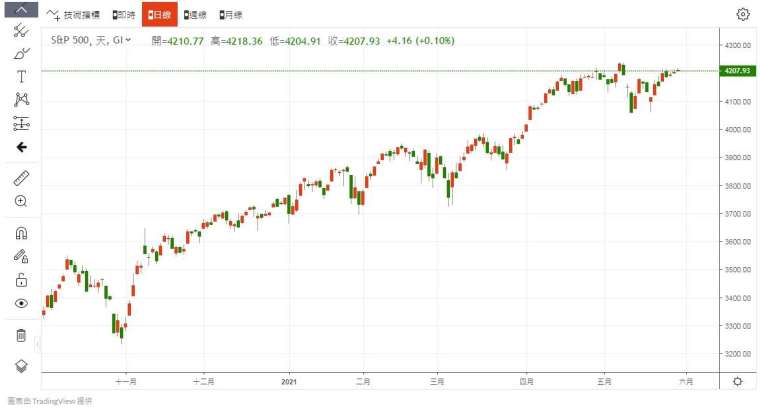 S&P500 指數 圖片:anue 鉅亨