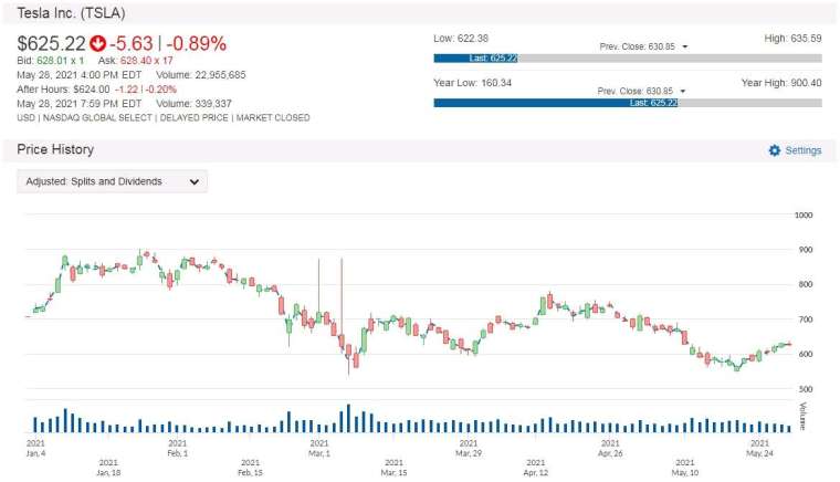 TSLA 股價走勢圖 圖片:anue 鉅亨