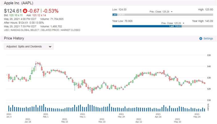 AAPL 股價走勢圖 圖片:anue 鉅亨
