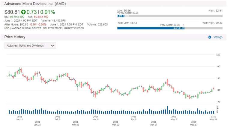 AMD 股價走勢圖　圖片：anue 鉅亨
