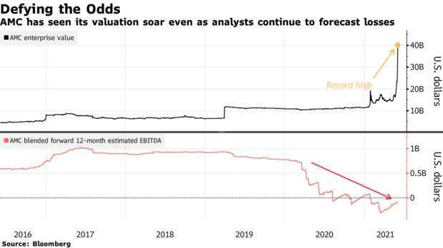 AMC 市值與預估 EBITDA 走勢 (圖: Bloomberg)