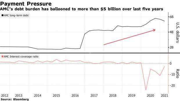 AMC 長期負債與 ICR 走勢 (圖: Bloomberg)