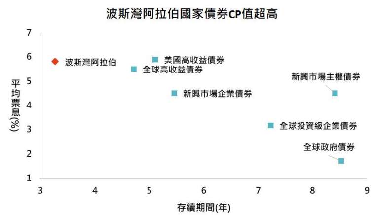 資料來源:Bloomberg,「鉅亨買基金」整理,採美銀美林債券系列指數,資料日期:2021/6/1。此資料僅為歷史數據模擬回測,不為未來投資獲利之保證,在不同指數走勢、比重與期間下,可能得到不同數據結果。