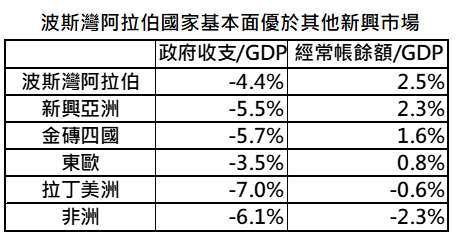 資料來源:Bloomberg,「鉅亨買基金」整理,各數值皆為2021年預估值,資料日期:2021/6/1。此資料僅為歷史數據模擬回測,不為未來投資獲利之保證,在不同指數走勢、比重與期間下,可能得到不同數據結果。