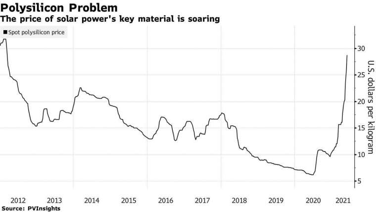 多晶矽現貨價 圖片:Bloomberg