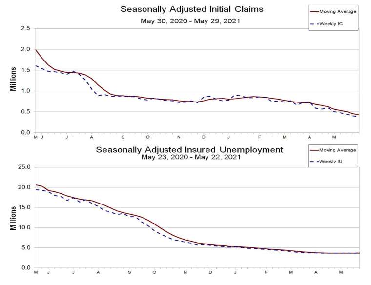 上圖為失業金初領數，下圖為續領數 (圖：美國勞工部統計局)