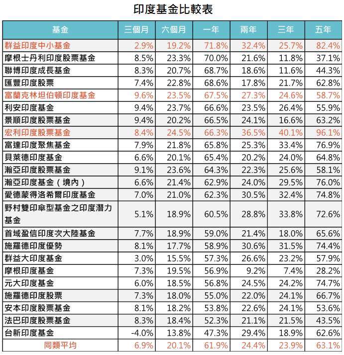 資料來源:MorningStar,「鉅亨買基金」整理,資料截至 2021/5/31,績效以美元計算。上表為台灣核備可銷售之晨星印度股票基金類別之非法人主要級別。此資料僅為歷史數據模擬回測,不為未來投資獲利之保證,在不同指數走勢、比重與期間下,可能得到不同數據結果。