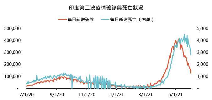 資料來源:Bloomberg,「鉅亨買基金」整理,資料截至 2021/6/1。此資料僅為歷史數據模擬回測,不為未來投資獲利之保證,在不同指數走勢、比重與期間下,可能得到不同數據結果。