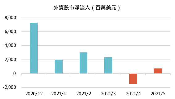 資料來源:Bloomberg,「鉅亨買基金」整理,資料截至 2021/6/1。此資料僅為歷史數據模擬回測,不為未來投資獲利之保證,在不同指數走勢、比重與期間下,可能得到不同數據結果。