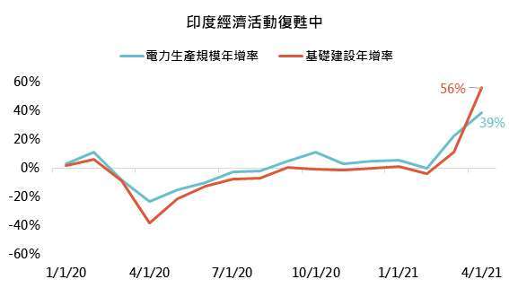資料來源:Bloomberg、Office of the Economic Adviser to the Government of India,「鉅亨買基金」整理,資料截至 2021/6/1。此資料僅為歷史數據模擬回測,不為未來投資獲利之保證,在不同指數走勢、比重與期間下,可能得到不同數據結果。
