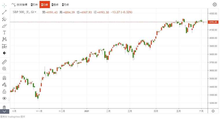 S&P500 指數 圖片:anue 鉅亨