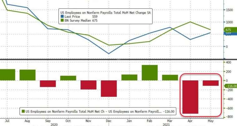 美國非農就業連續 2 個月遜於市場預期 (圖:Zerohedge)