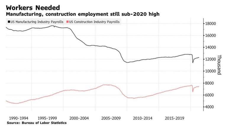 美國製造業、建築業勞動力人口仍低於 2020 年初高位 (圖:Bloomberg)
