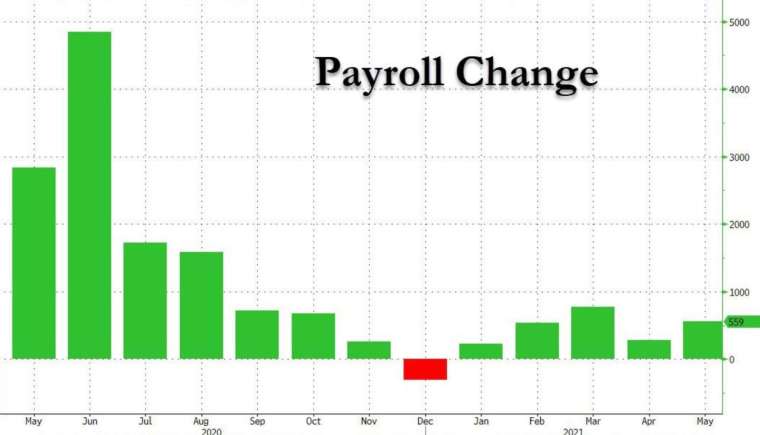 美國5月新增非農55.9萬人,遜於預期 (圖:Zerohedge)