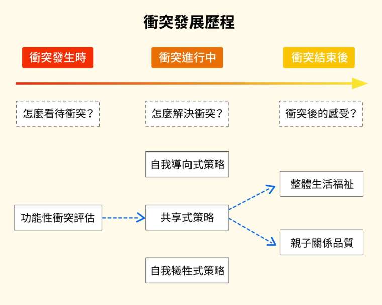 葉光輝研究團隊分析不同衝突路徑的影響。結果發現,只有「功能性衝突評估」→「共享式策略」這個路徑,能同時有助於成人子女個人福祉及親子關係,共享式策略是三個策略裡唯一具顯著效果的中介變項。 圖│研之有物(資料來源│葉光輝)