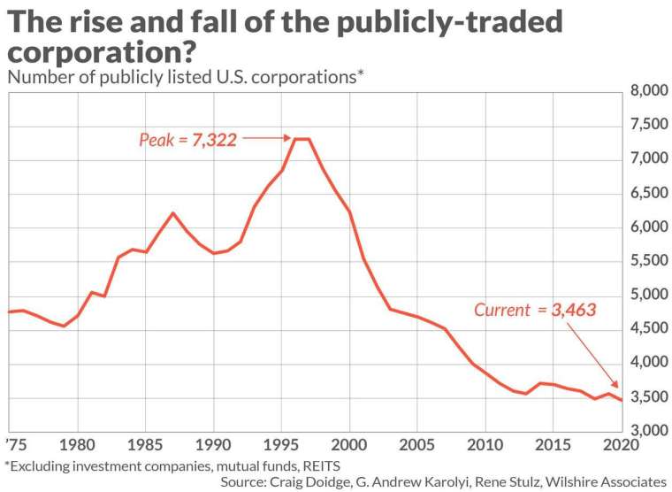 美國上市企業數量變化 (圖: Marketwatch)