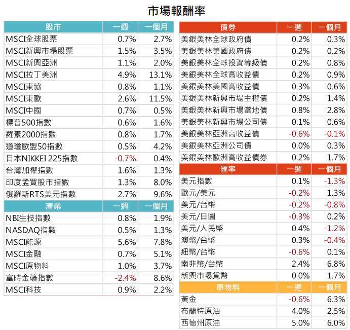 資料來源: Bloomberg，2021/6/7（圖中顯示數據為週漲跌幅結果, 資料截至 2021/6/4）