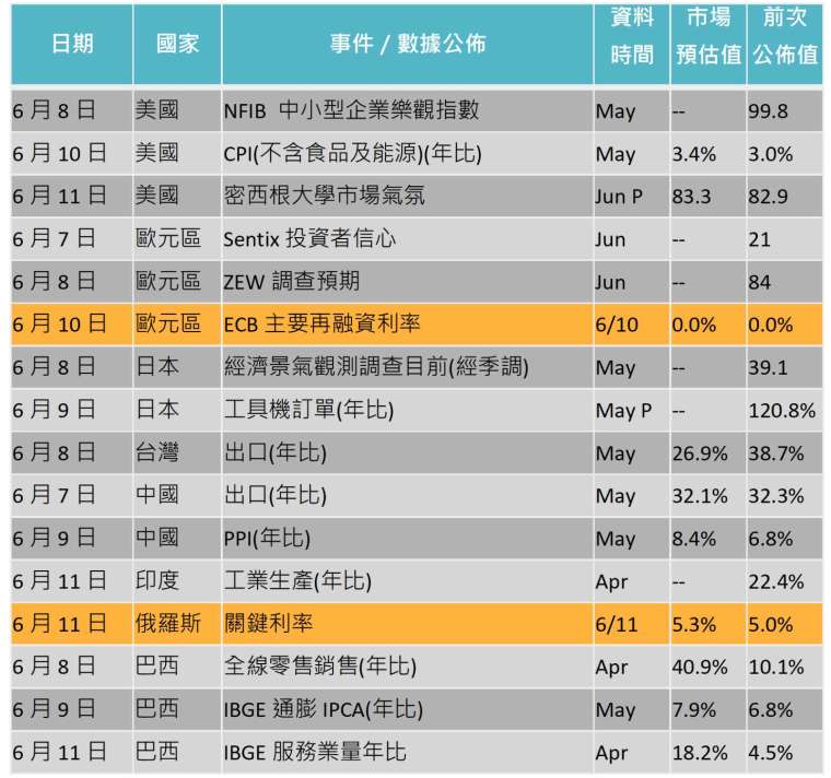 資料來源: Bloomberg，「鉅亨買基金」整理，2021/6/3。