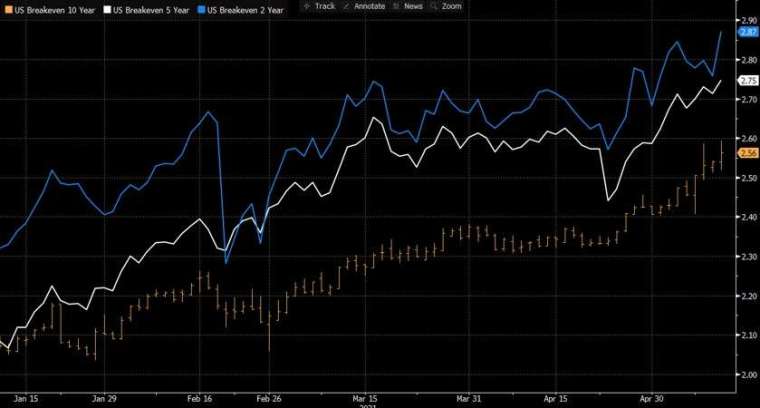圖片來源: 彭博 (橘線: 10年通膨預期; 白線: 5年通膨預期; 藍線: 2年通膨預期)