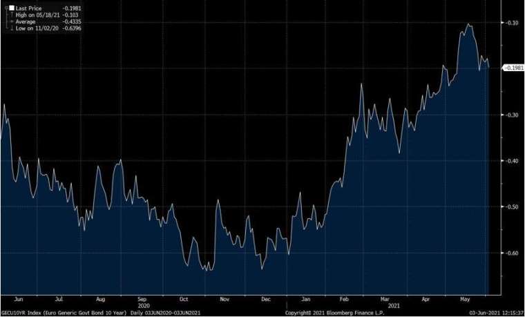 圖片來源: 彭博 (歐元區10年期公債殖利率已從高點回落)