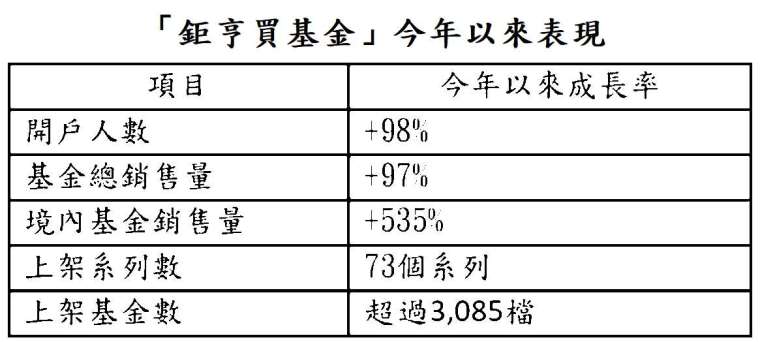 資料日期:2021/5/31,成長率係指與去年同期比較,資料來源:鉅亨買基金
