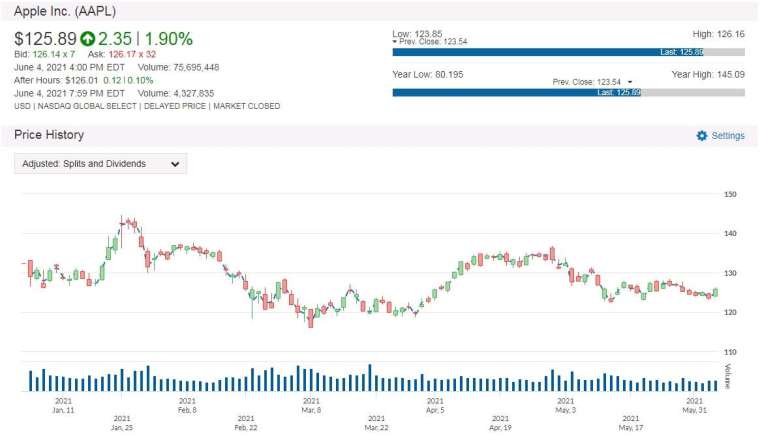 AAPL 股價走勢圖 圖片:anue 鉅亨