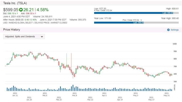 TSLA 股價走勢圖 圖片:anue 鉅亨