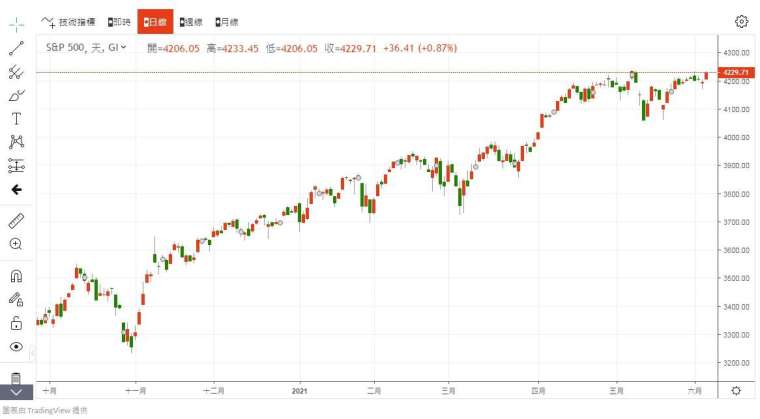 S&P500 指數 圖片:anue 鉅亨