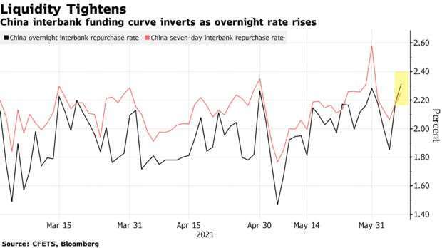 中國隔夜拆款率與 7 天逆回購率變化 (圖: Bloomberg)
