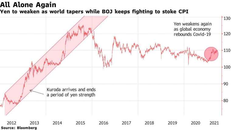 日圓近年走勢。來源: Bloomberg