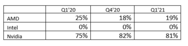 Nvidia 市佔率高達 81%(圖片:venturebeat)