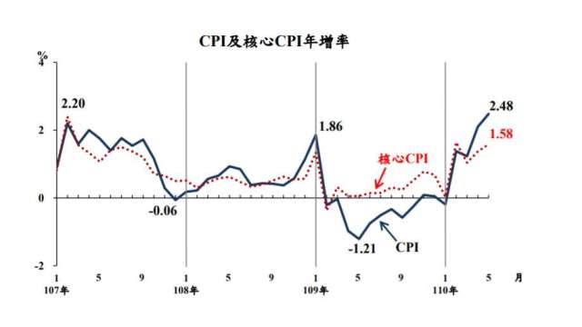 圖：主計總處提供。