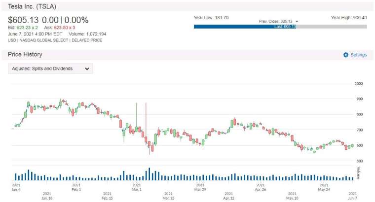 TSLA 股價走勢圖 圖片:anue 鉅亨