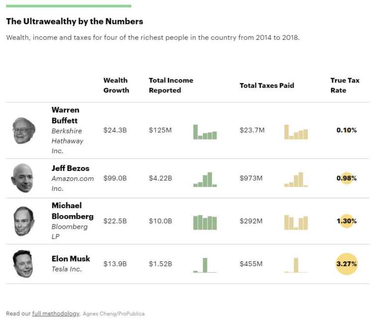 2014-2018 年間前四大富豪身價、收入、稅額與真實稅率 (圖: ProPublica)
