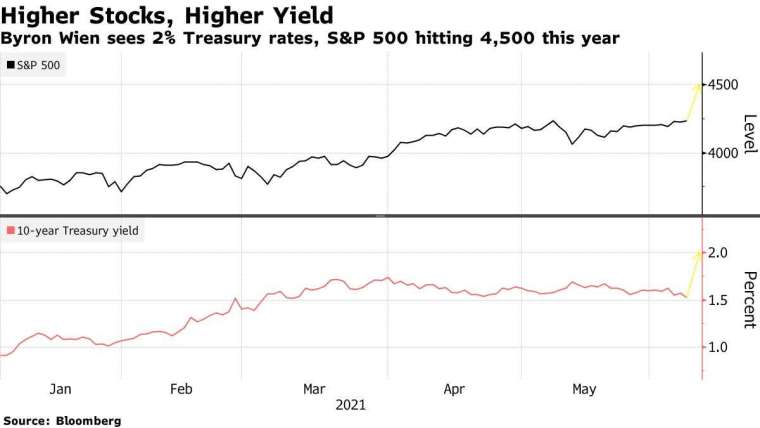 上:S&P 500 下:10 年期美債殖利率 圖片:Bloomberg