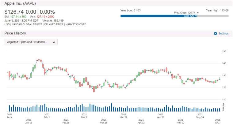 AAPL 股價走勢圖 圖片:anue 鉅亨