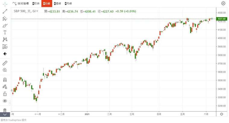 S&P500 指數 圖片:anue 鉅亨