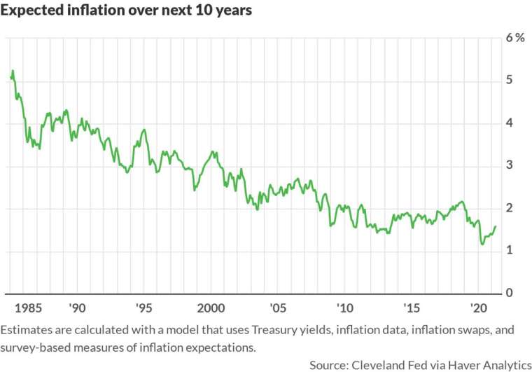 克里夫蘭聯準銀行 10 年長期預估通膨 (圖: Cleveland FED)